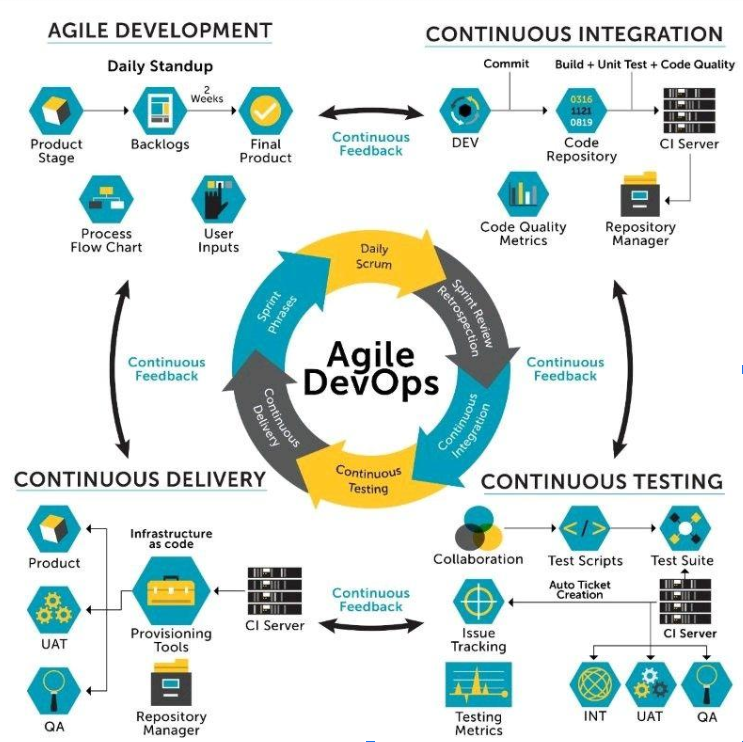 Agile Development Infographic