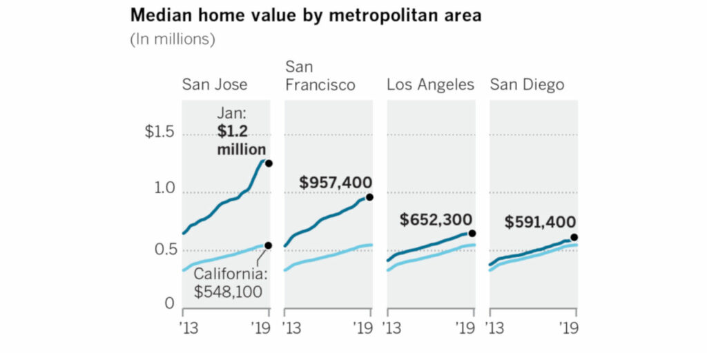 Median Home Value Bay Area/California